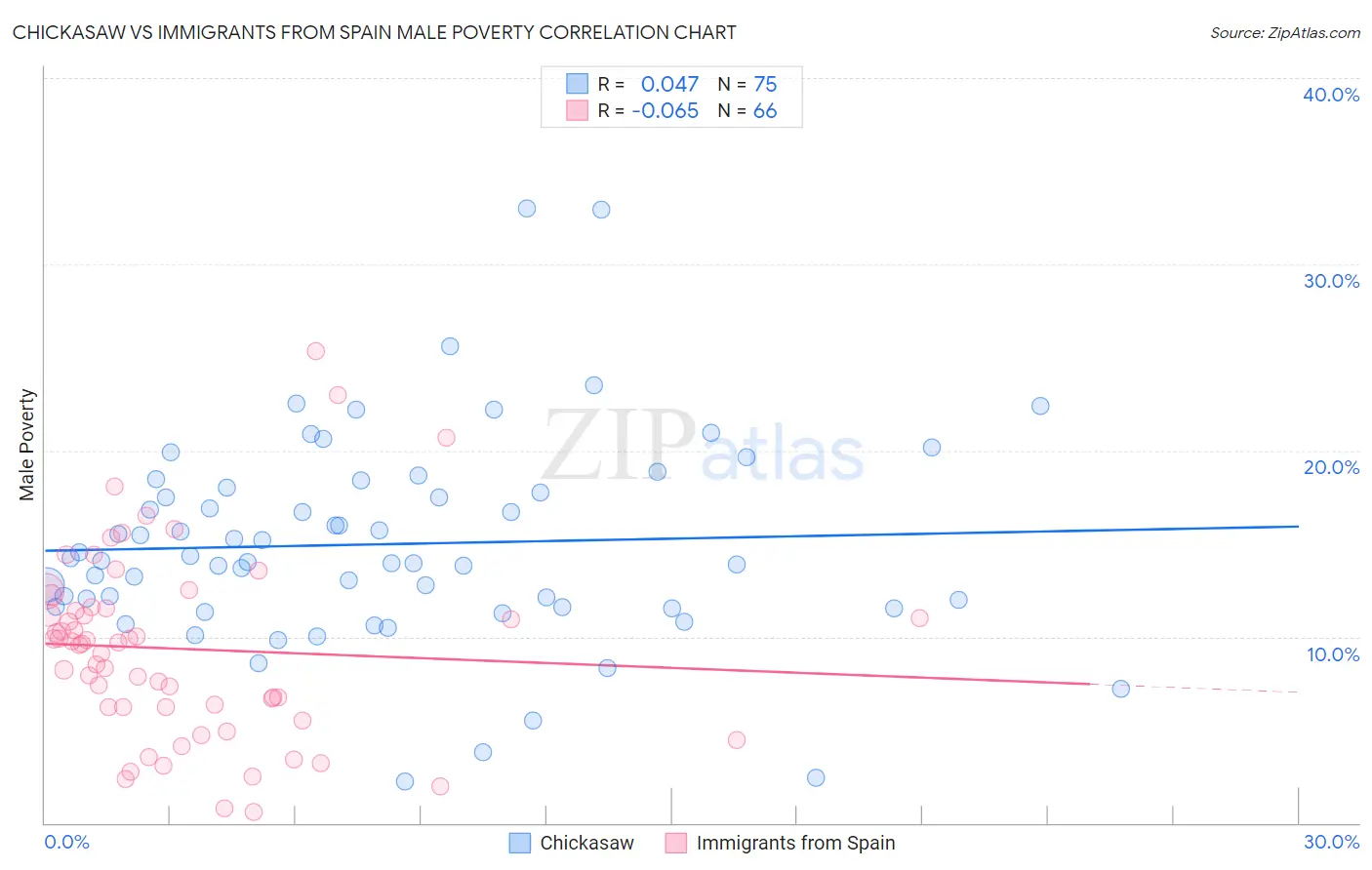 Chickasaw vs Immigrants from Spain Male Poverty