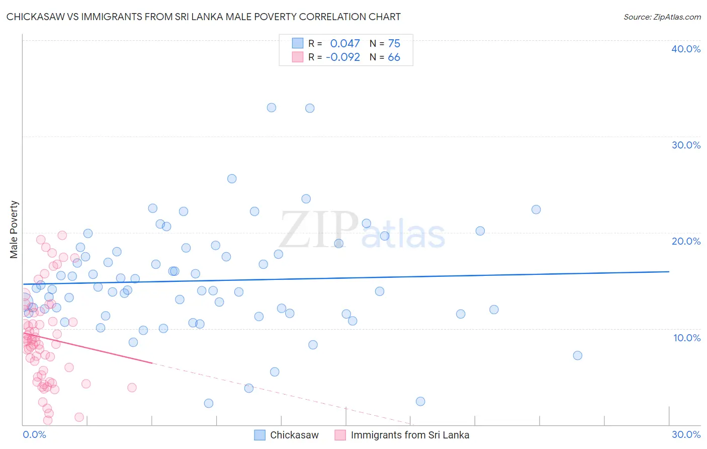 Chickasaw vs Immigrants from Sri Lanka Male Poverty