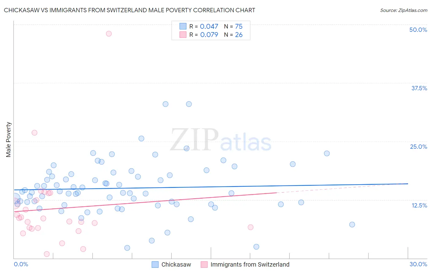 Chickasaw vs Immigrants from Switzerland Male Poverty
