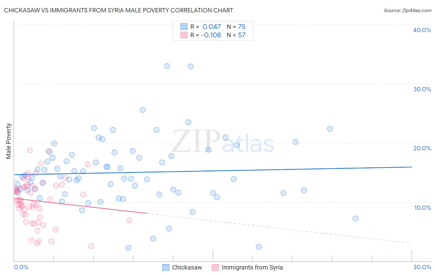 Chickasaw vs Immigrants from Syria Male Poverty