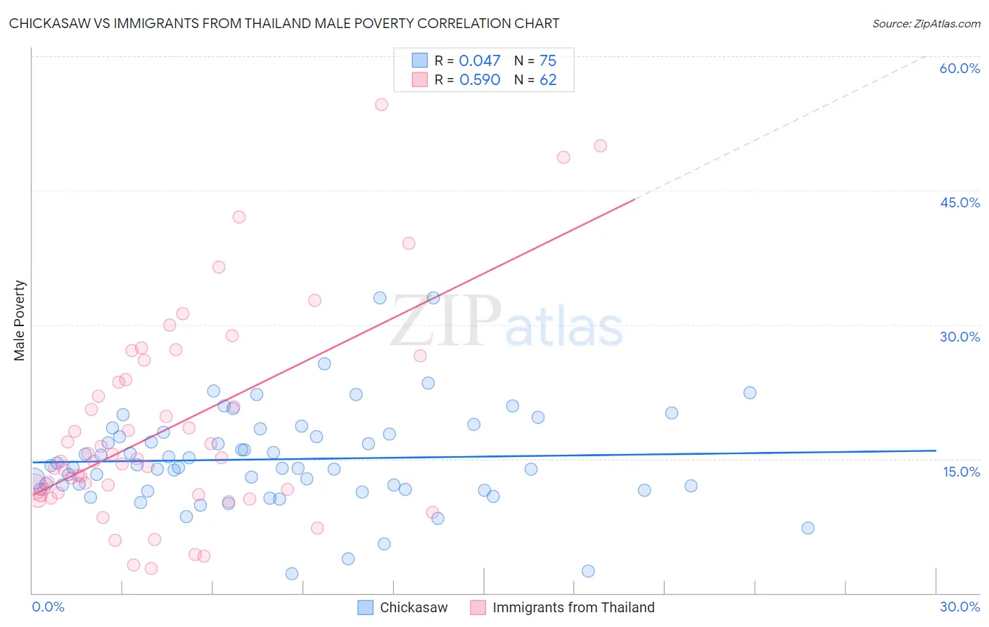 Chickasaw vs Immigrants from Thailand Male Poverty