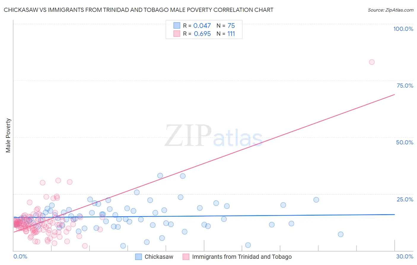 Chickasaw vs Immigrants from Trinidad and Tobago Male Poverty