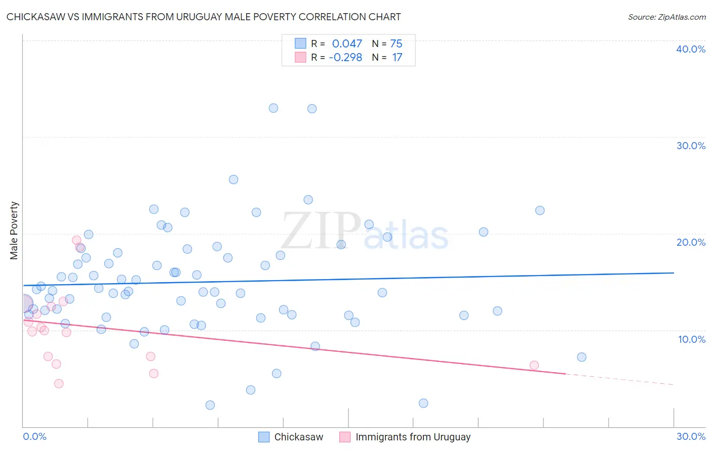 Chickasaw vs Immigrants from Uruguay Male Poverty
