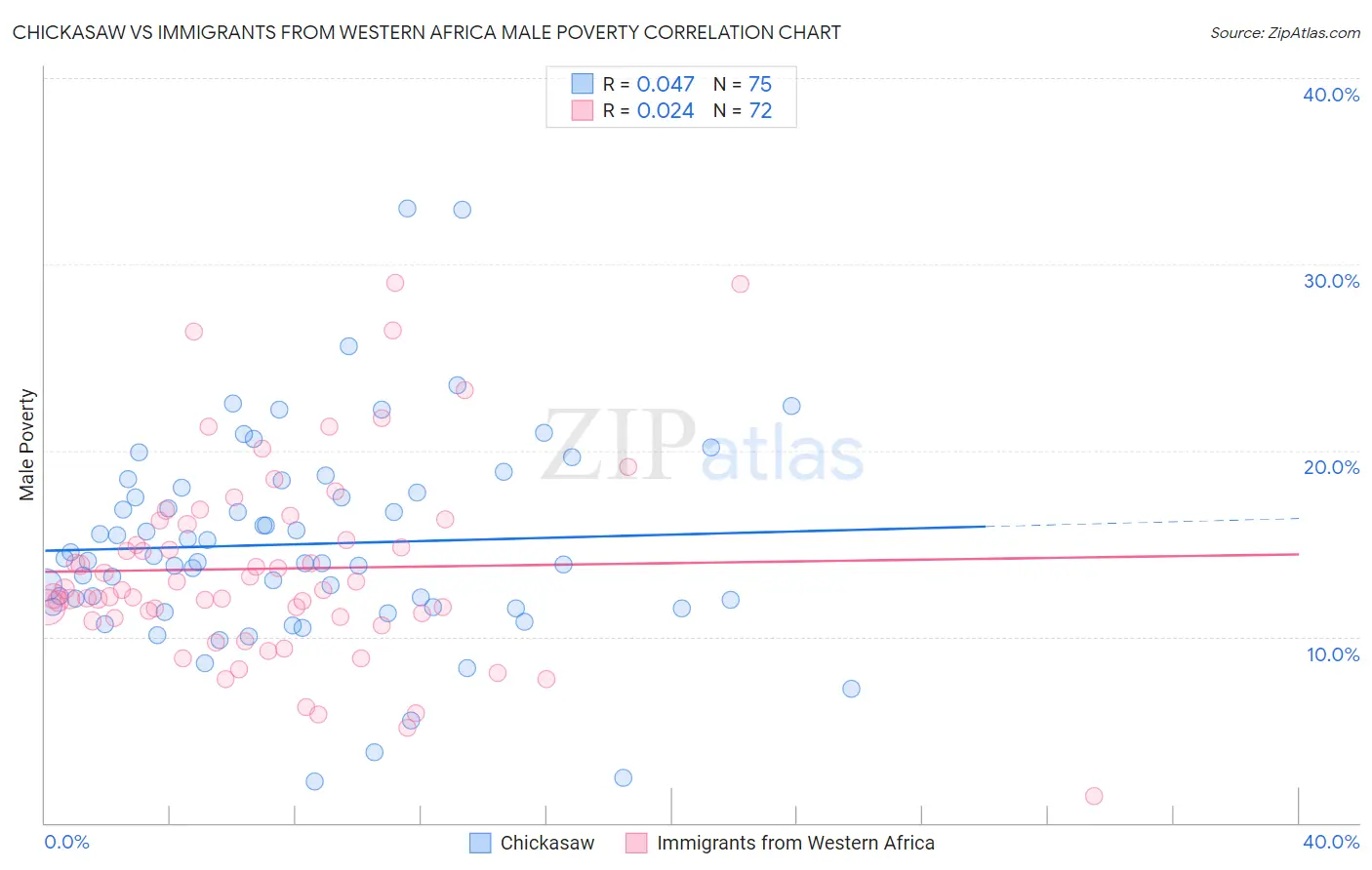 Chickasaw vs Immigrants from Western Africa Male Poverty