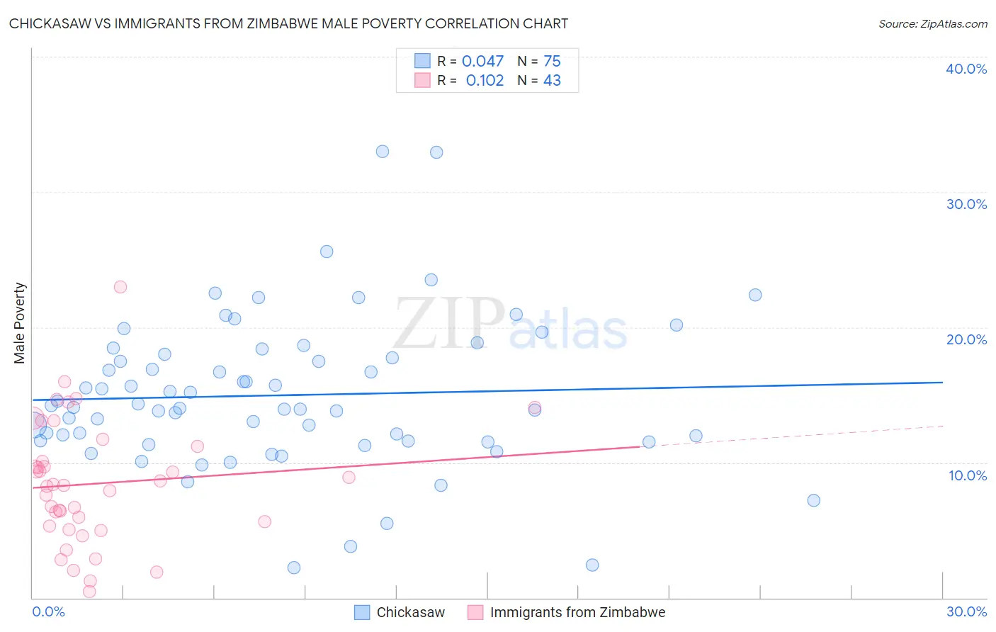 Chickasaw vs Immigrants from Zimbabwe Male Poverty