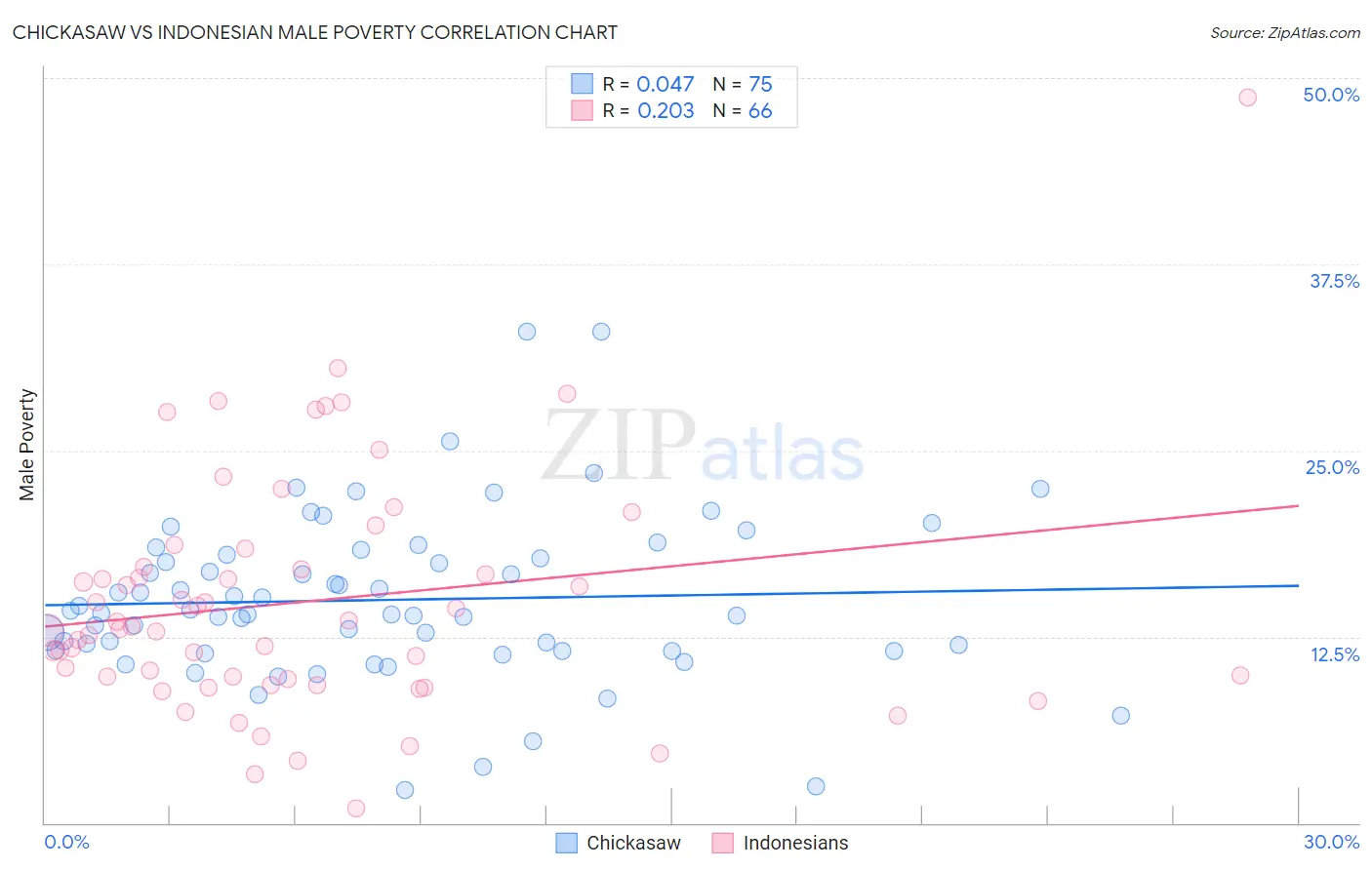 Chickasaw vs Indonesian Male Poverty