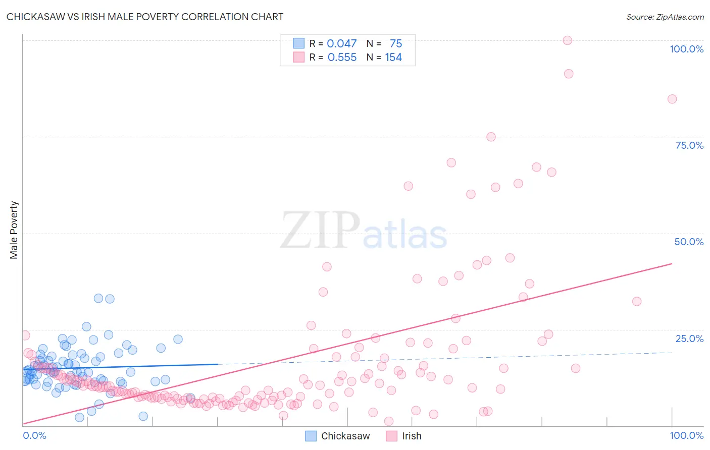 Chickasaw vs Irish Male Poverty