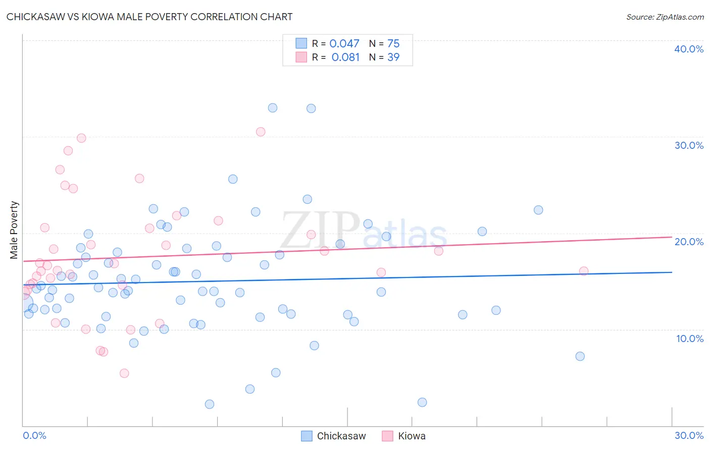 Chickasaw vs Kiowa Male Poverty