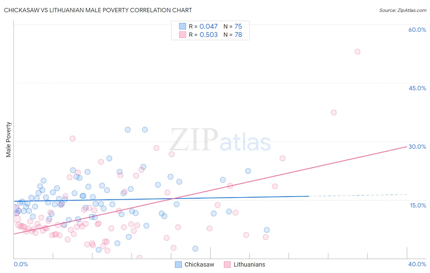 Chickasaw vs Lithuanian Male Poverty