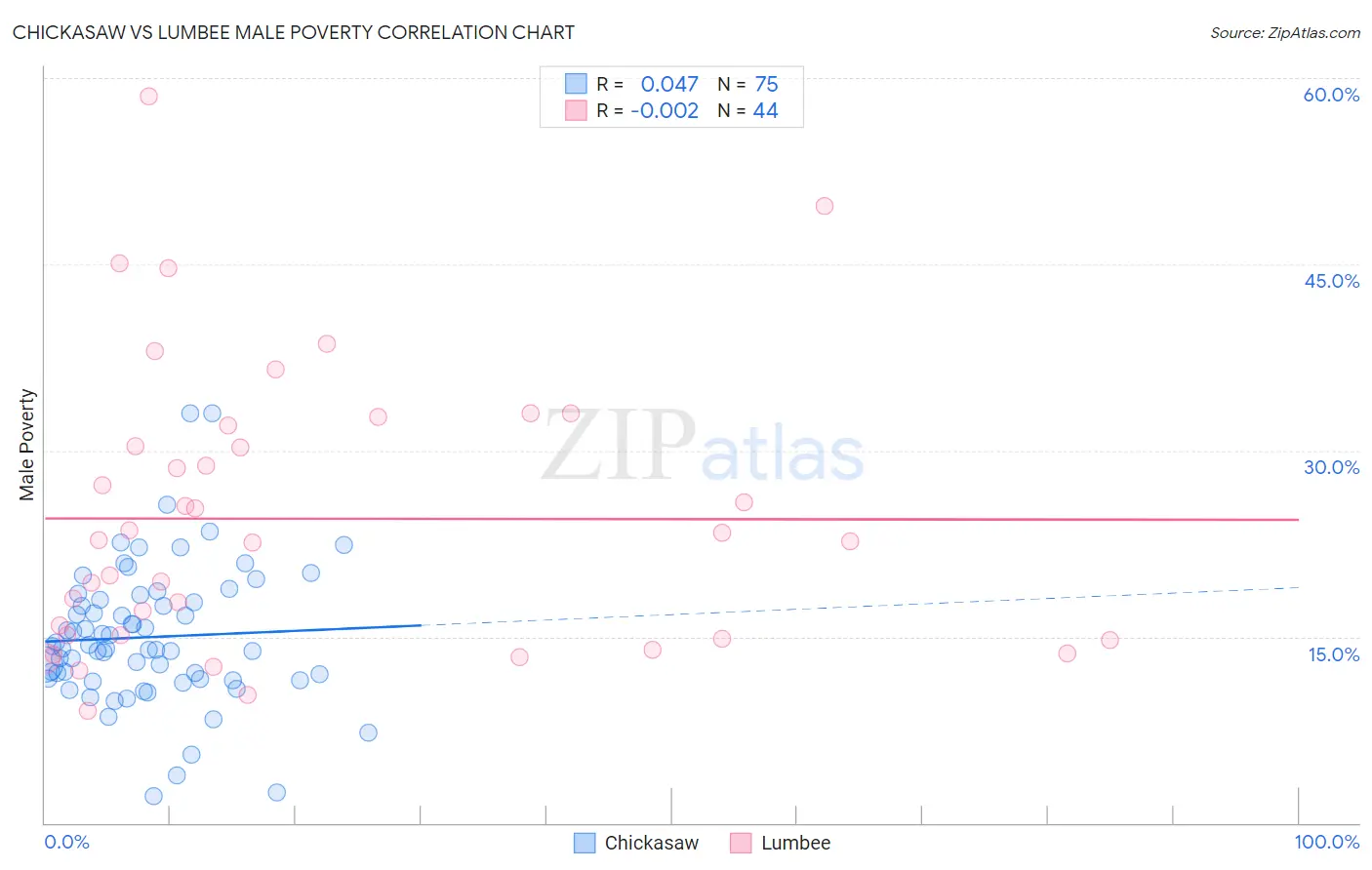 Chickasaw vs Lumbee Male Poverty