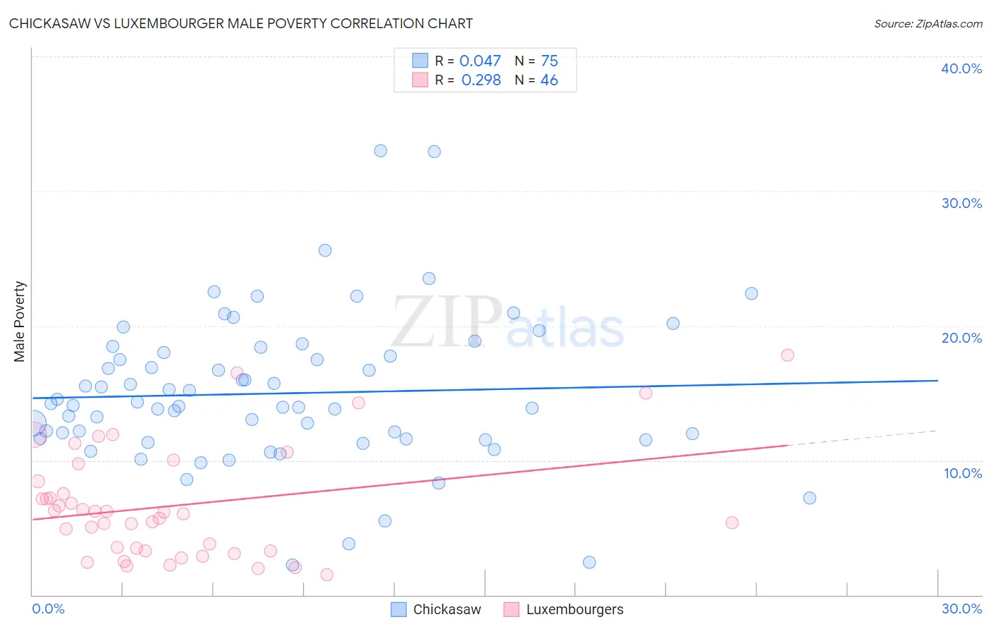 Chickasaw vs Luxembourger Male Poverty