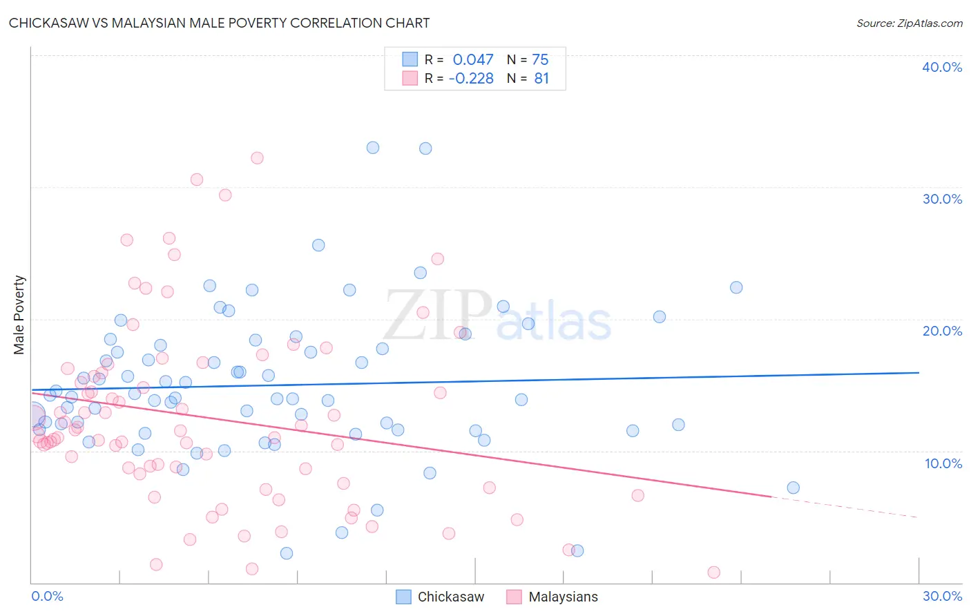 Chickasaw vs Malaysian Male Poverty