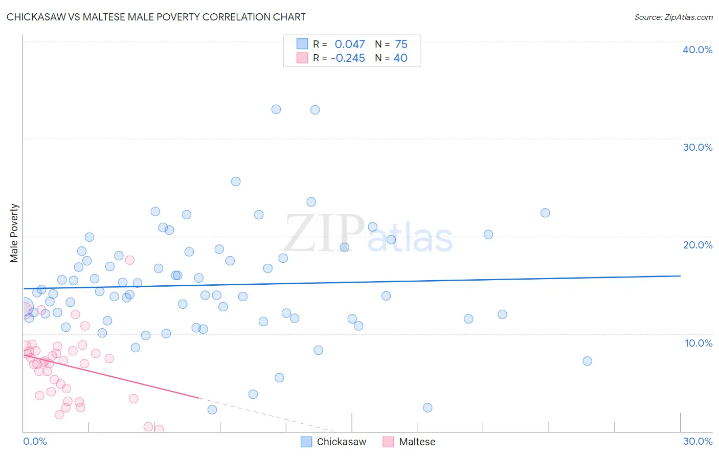 Chickasaw vs Maltese Male Poverty