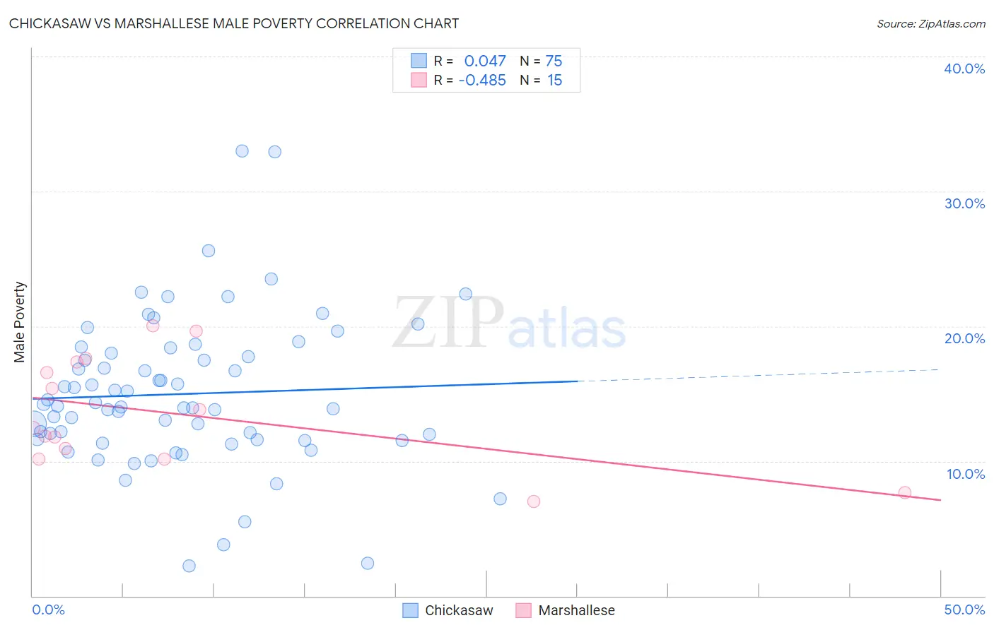 Chickasaw vs Marshallese Male Poverty