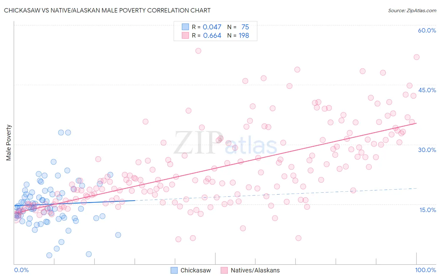 Chickasaw vs Native/Alaskan Male Poverty