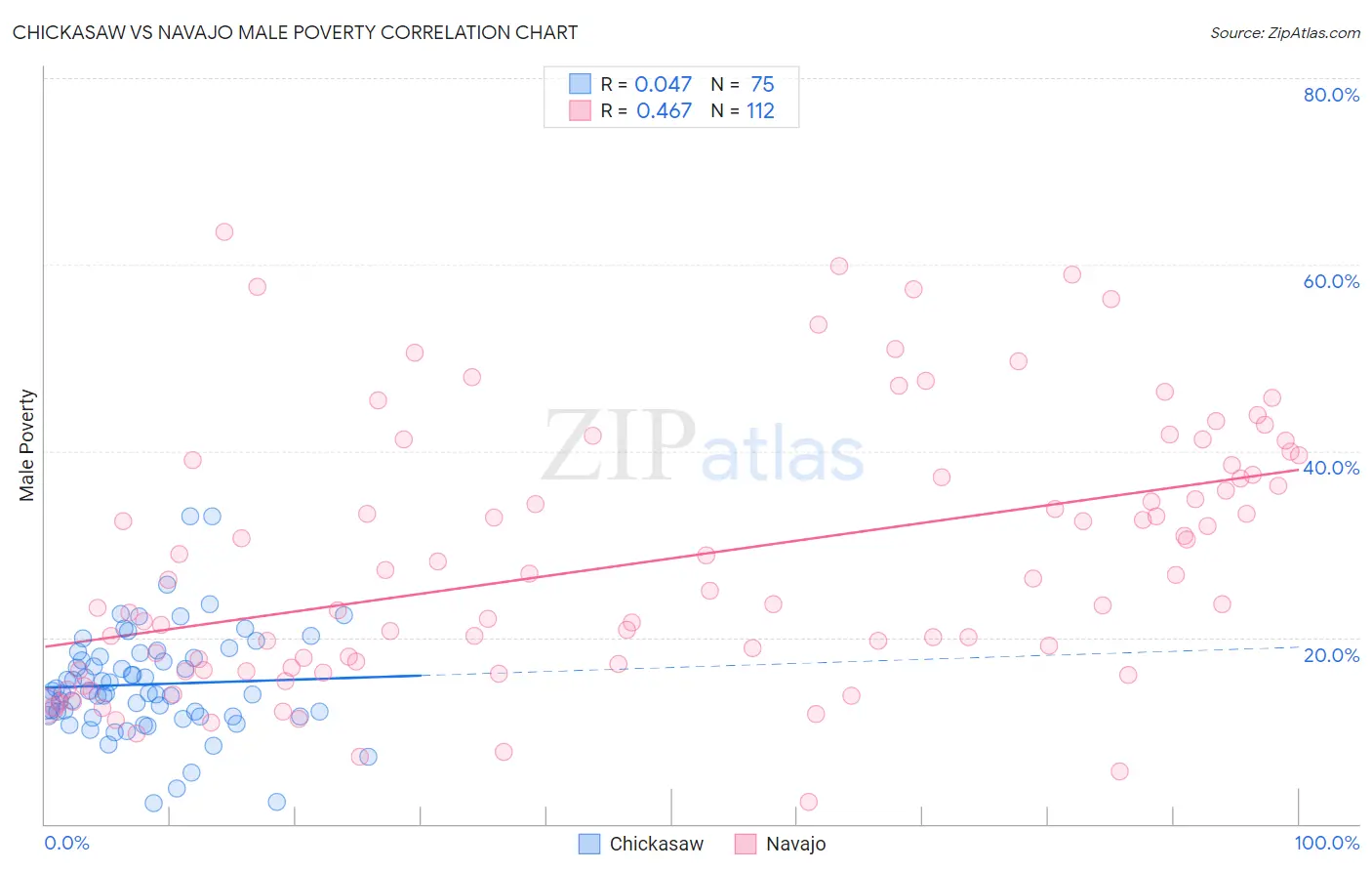 Chickasaw vs Navajo Male Poverty