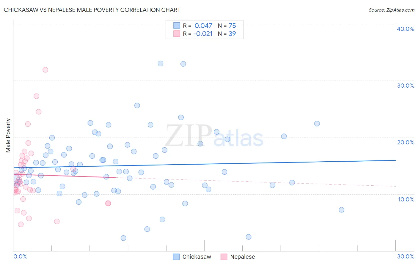 Chickasaw vs Nepalese Male Poverty