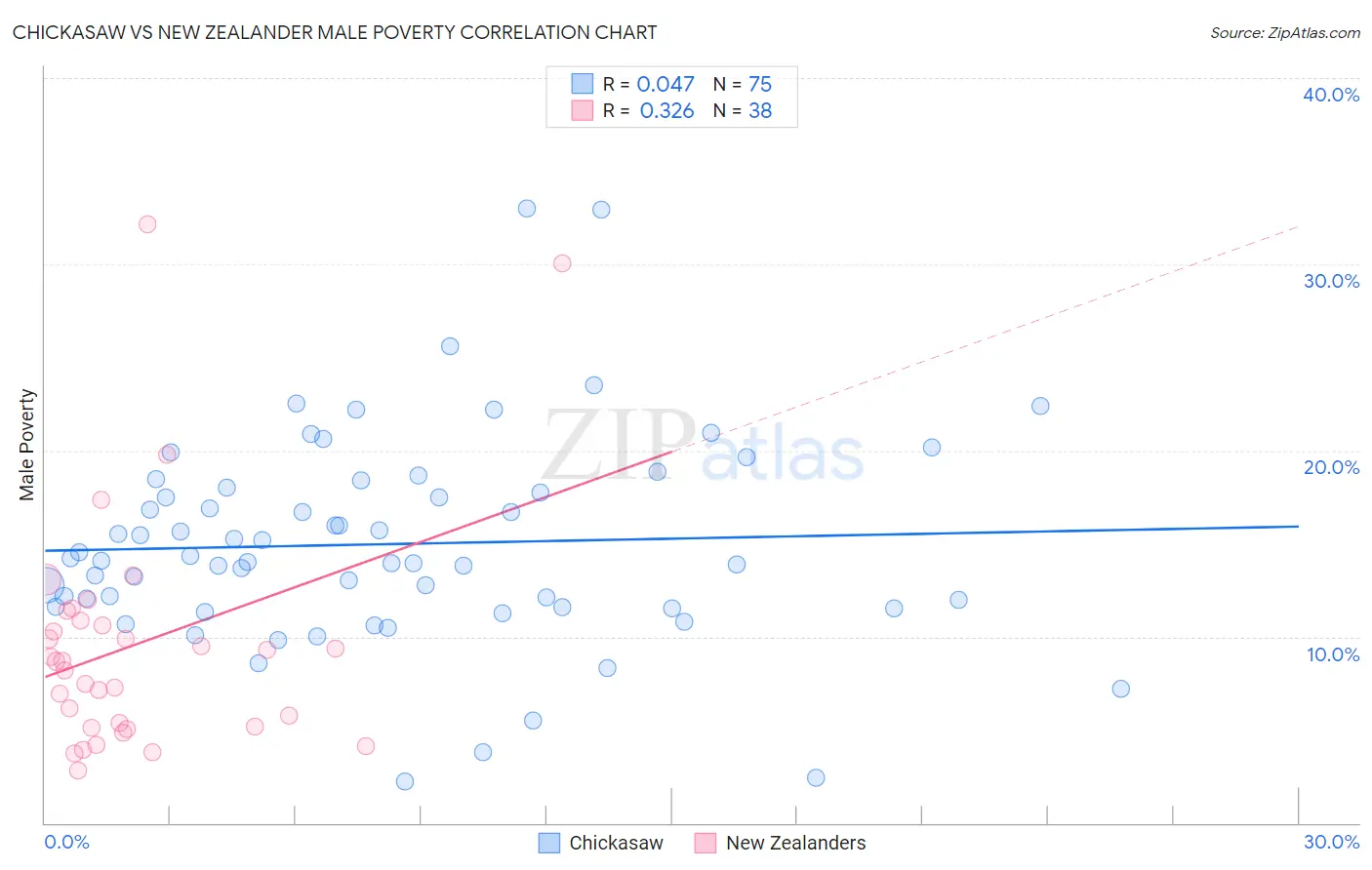 Chickasaw vs New Zealander Male Poverty