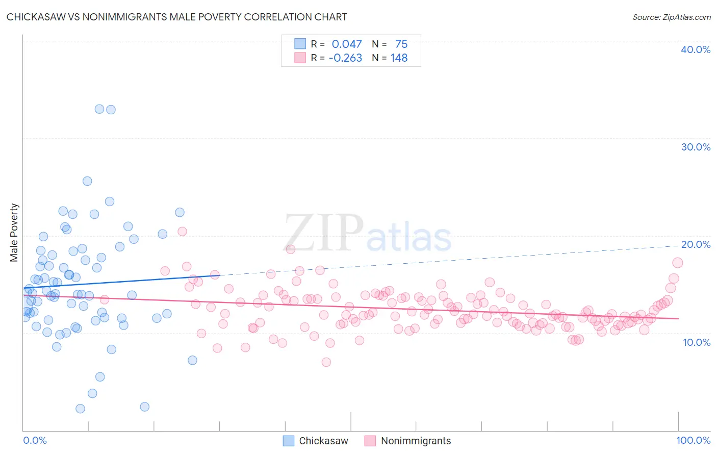 Chickasaw vs Nonimmigrants Male Poverty
