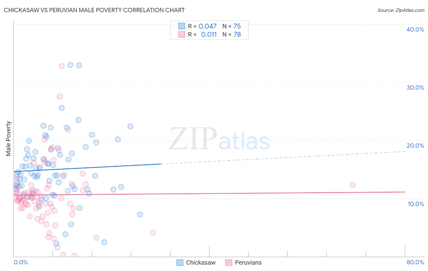 Chickasaw vs Peruvian Male Poverty
