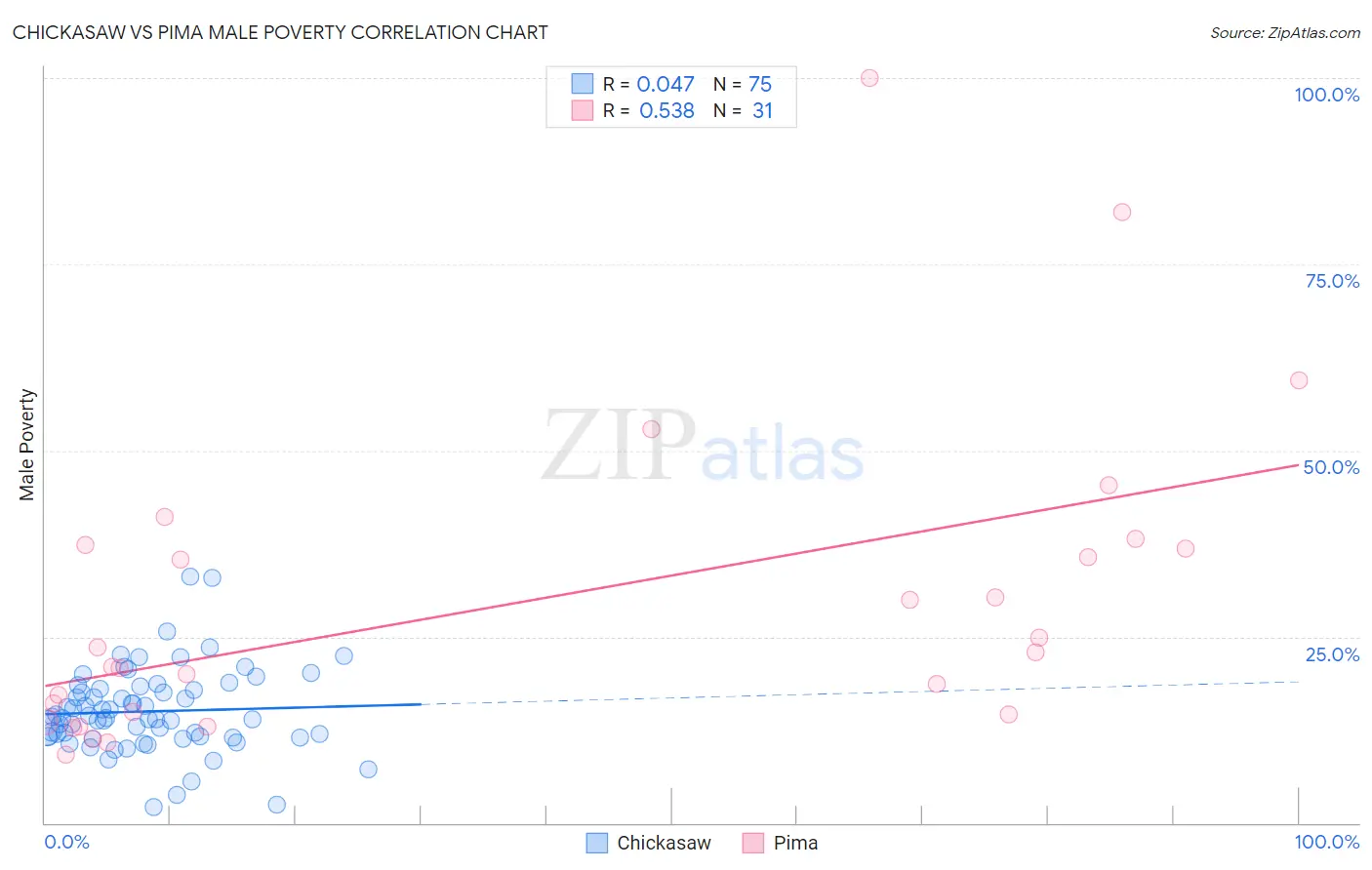 Chickasaw vs Pima Male Poverty