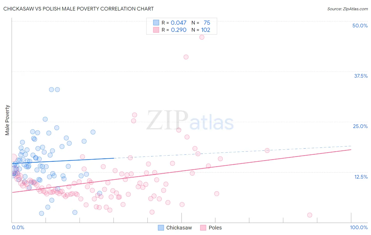 Chickasaw vs Polish Male Poverty