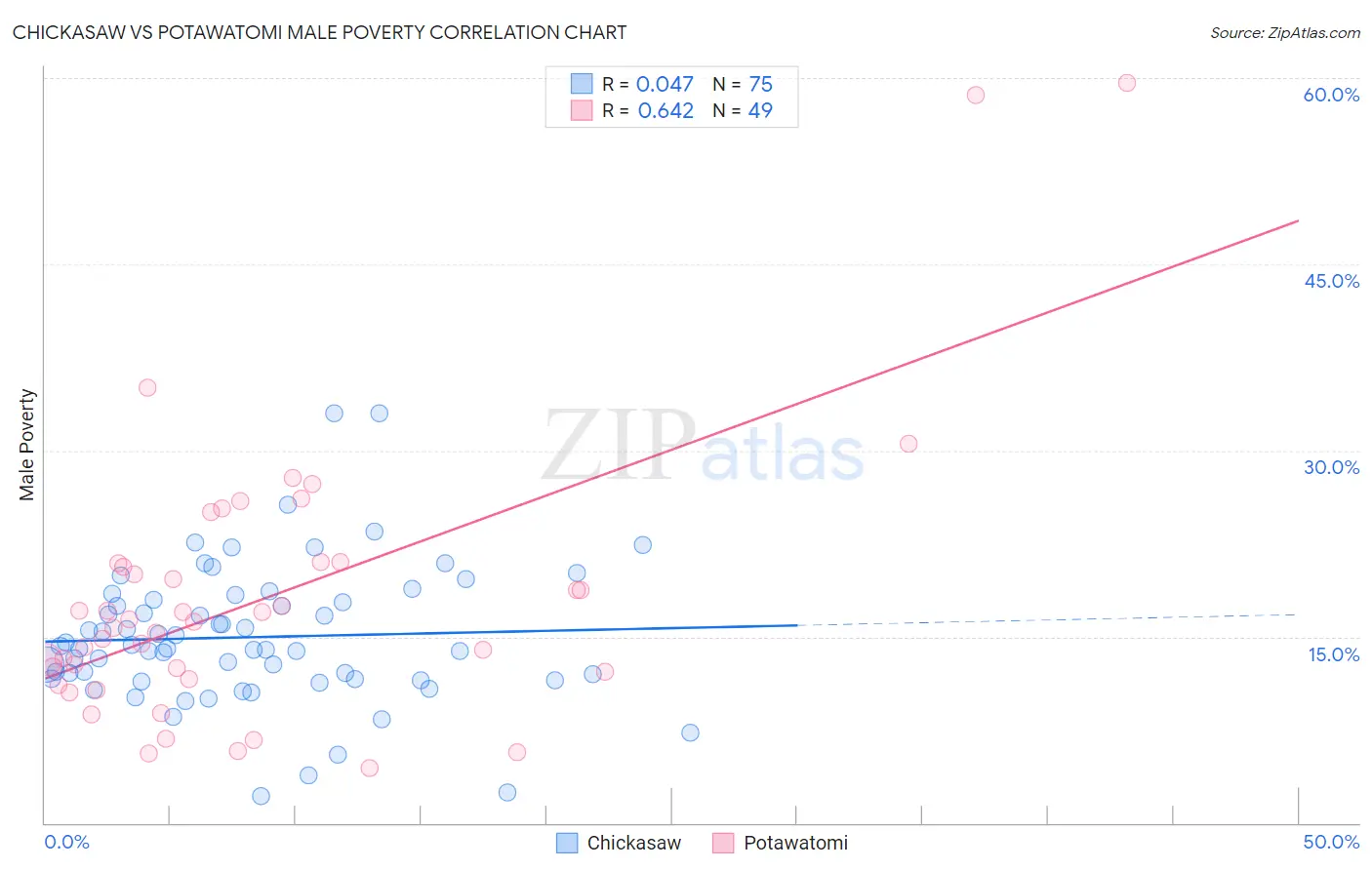 Chickasaw vs Potawatomi Male Poverty