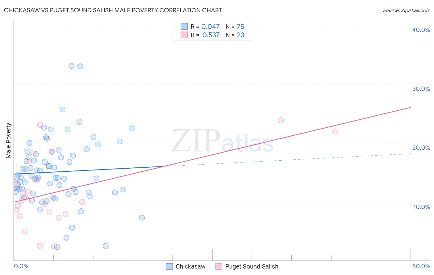 Chickasaw vs Puget Sound Salish Male Poverty