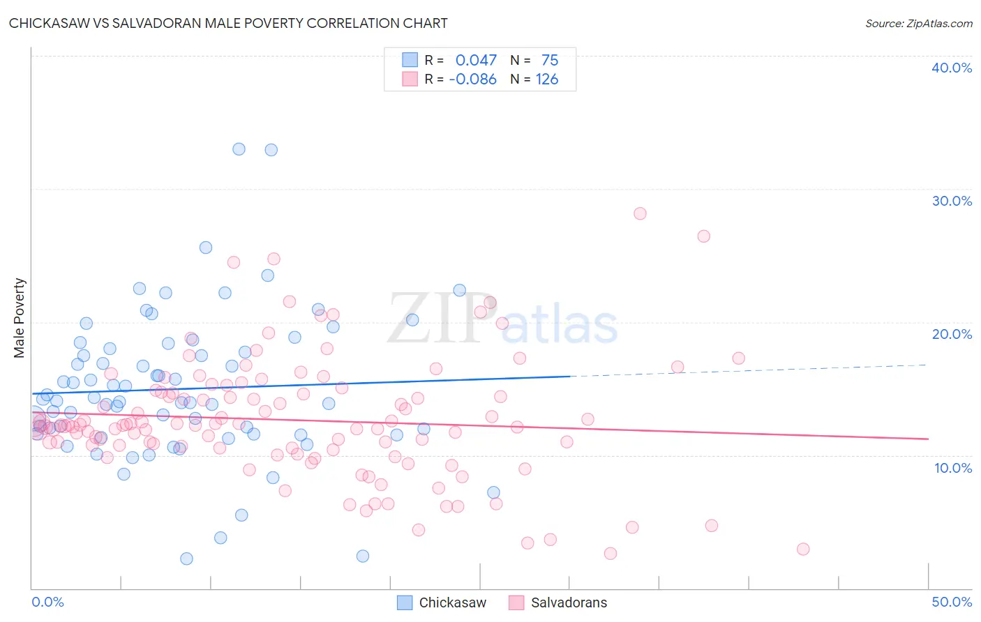 Chickasaw vs Salvadoran Male Poverty