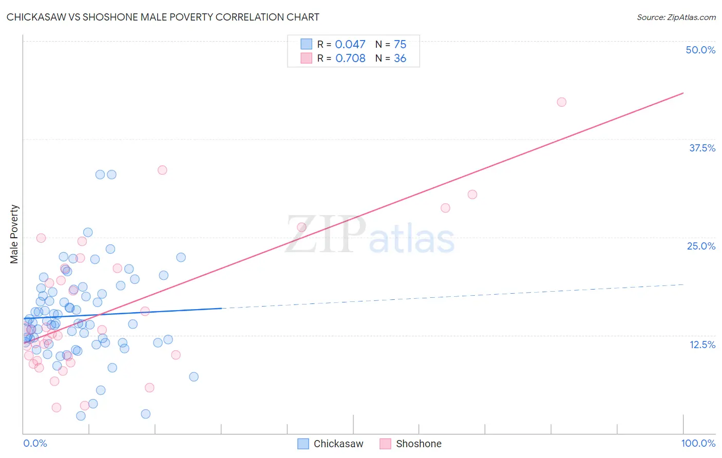 Chickasaw vs Shoshone Male Poverty