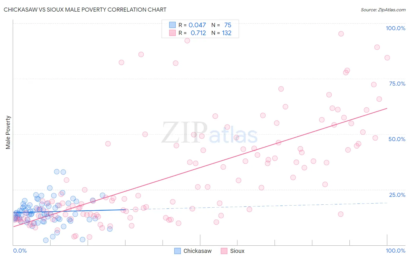 Chickasaw vs Sioux Male Poverty