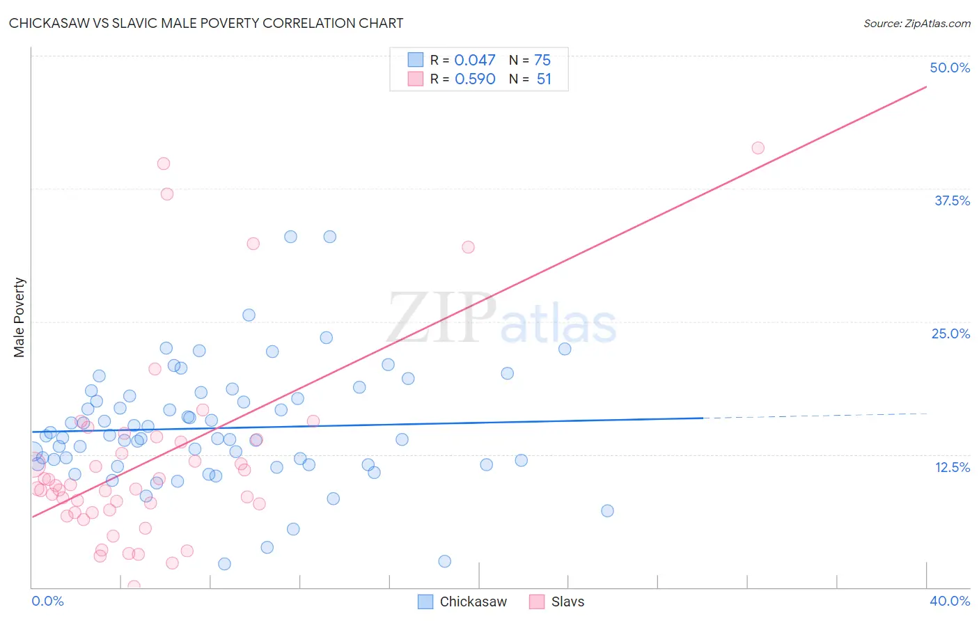 Chickasaw vs Slavic Male Poverty