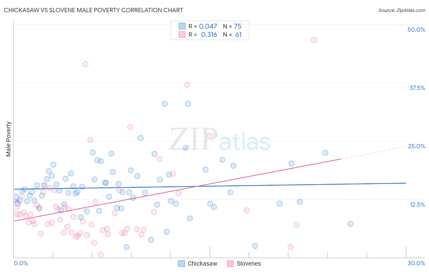 Chickasaw vs Slovene Male Poverty