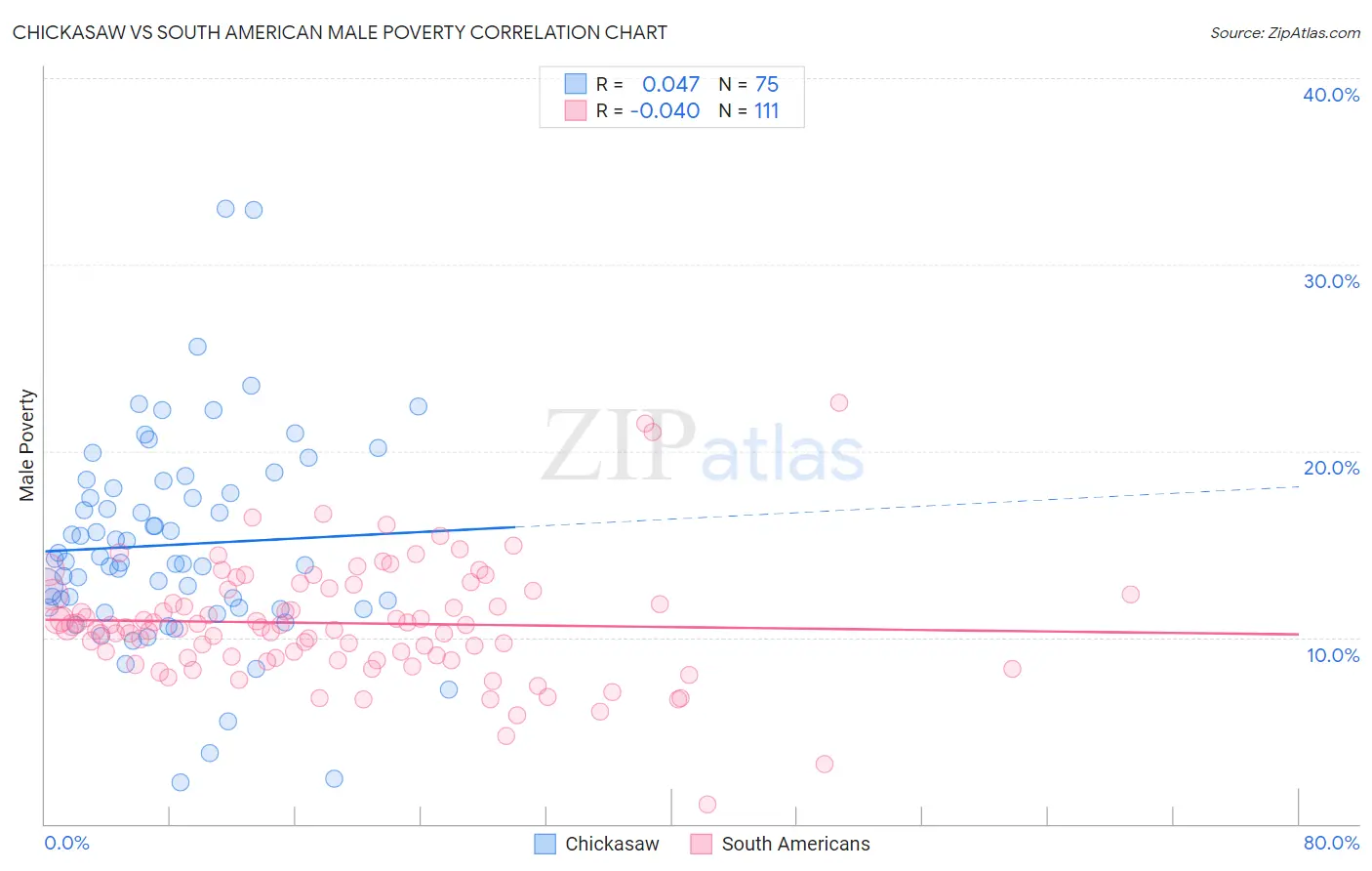 Chickasaw vs South American Male Poverty