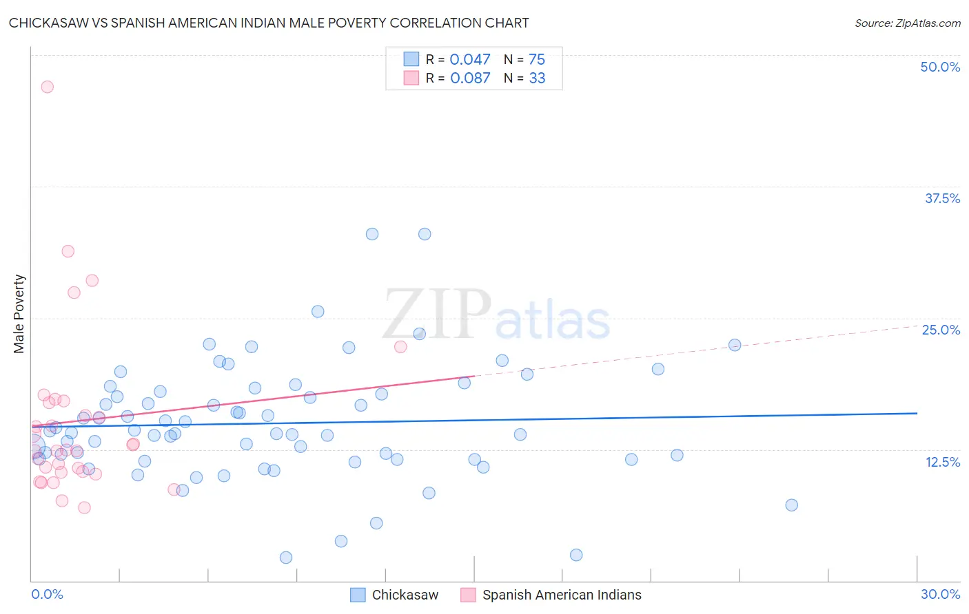 Chickasaw vs Spanish American Indian Male Poverty