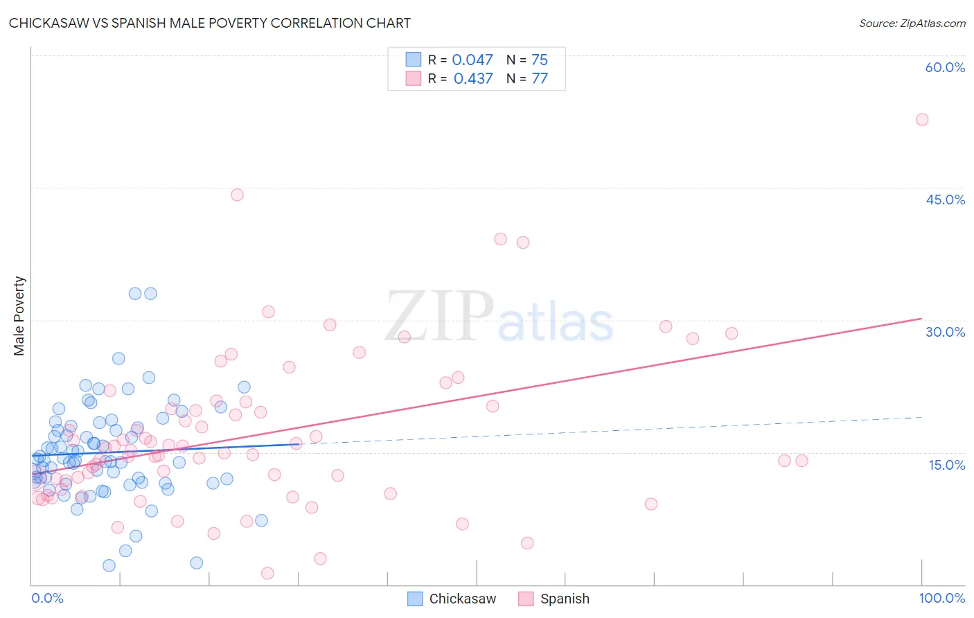 Chickasaw vs Spanish Male Poverty