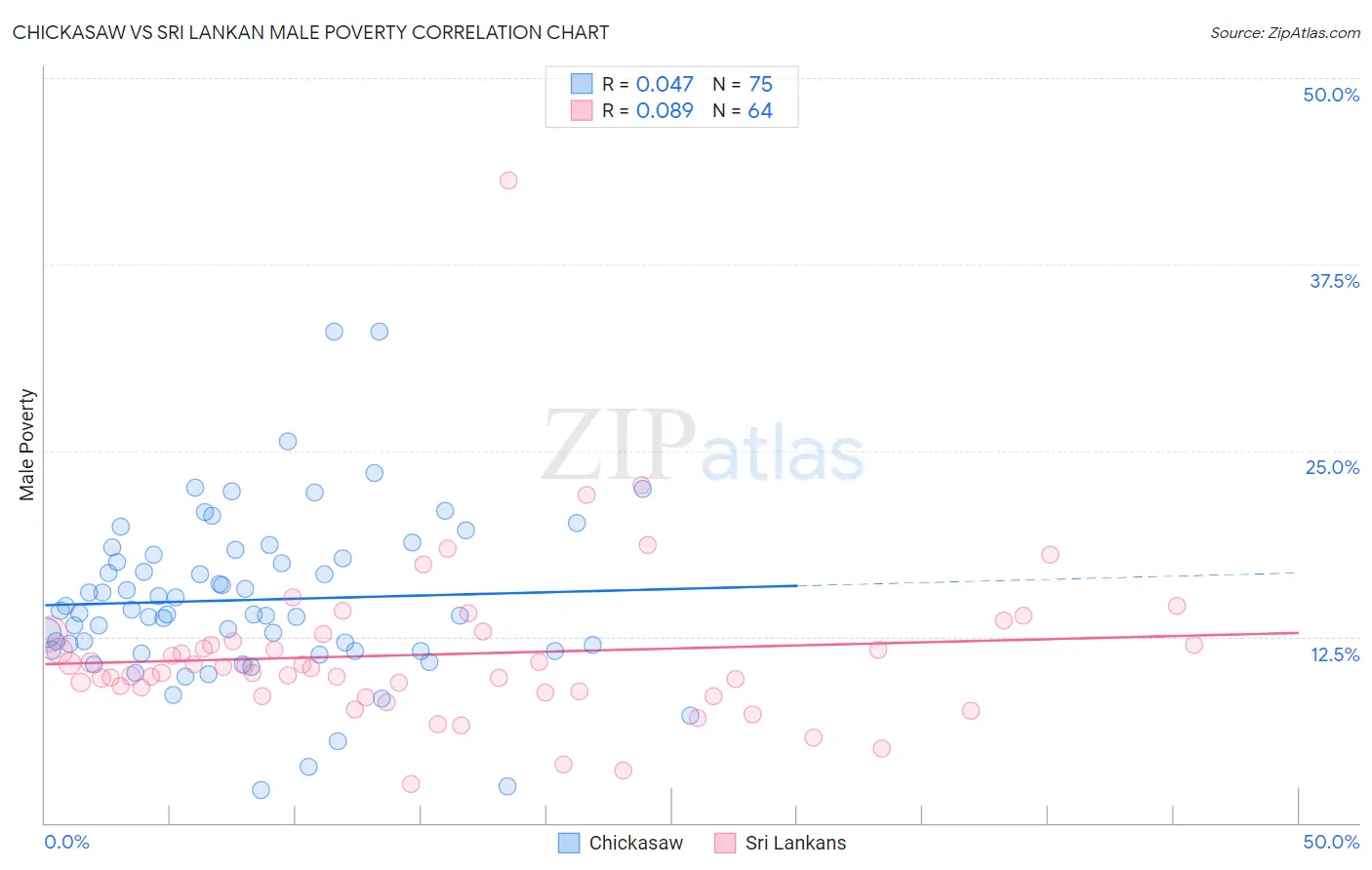Chickasaw vs Sri Lankan Male Poverty
