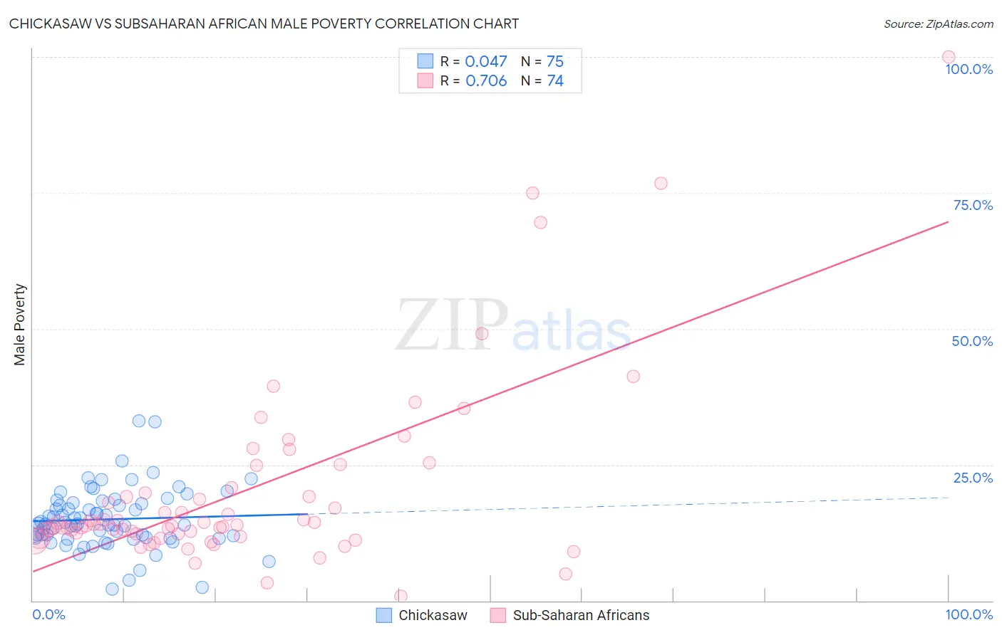 Chickasaw vs Subsaharan African Male Poverty