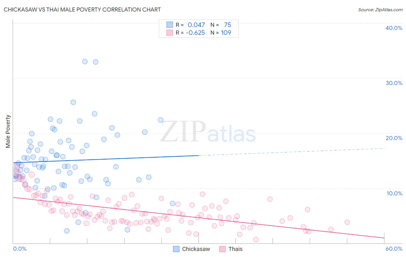 Chickasaw vs Thai Male Poverty