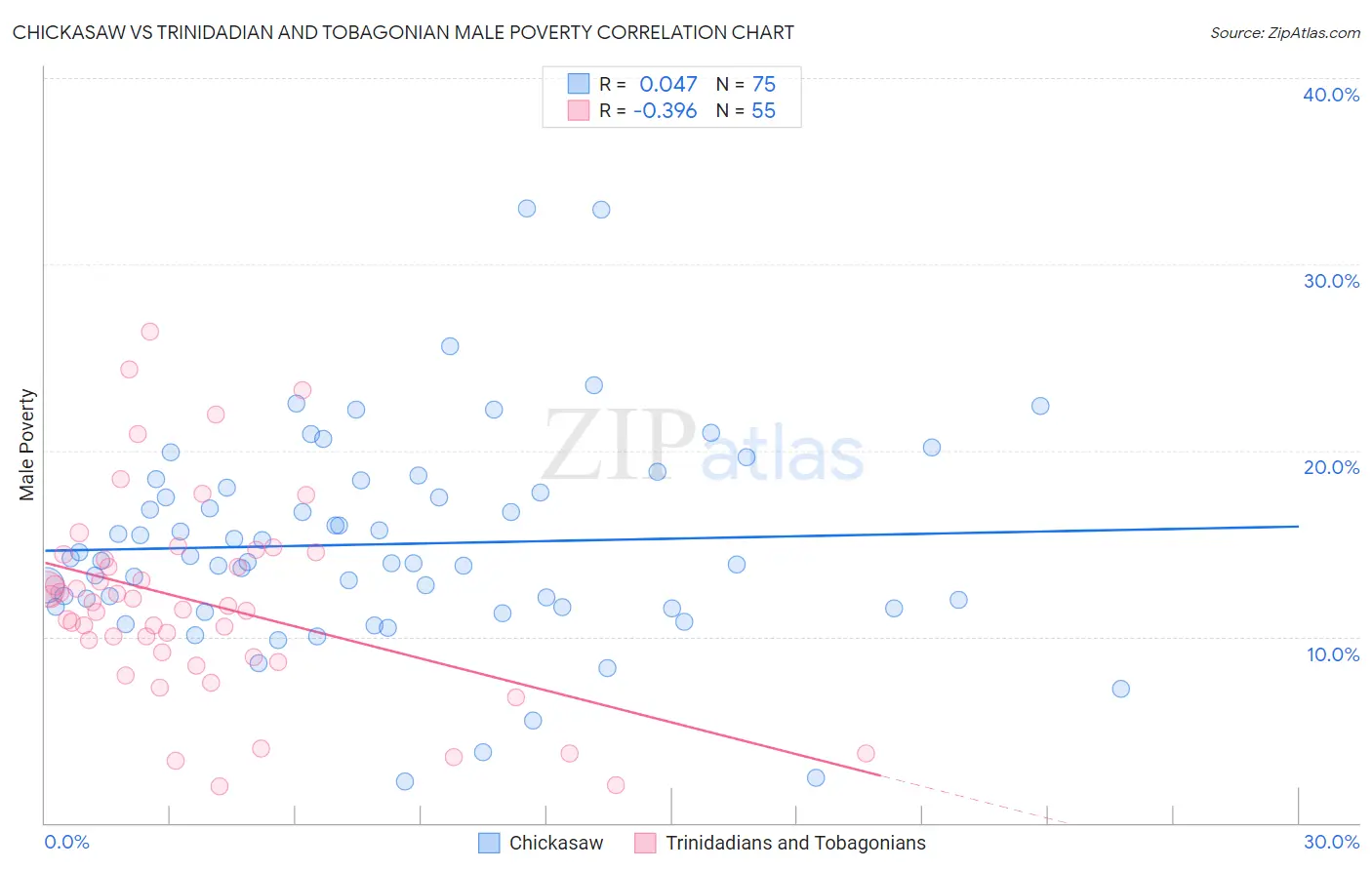 Chickasaw vs Trinidadian and Tobagonian Male Poverty