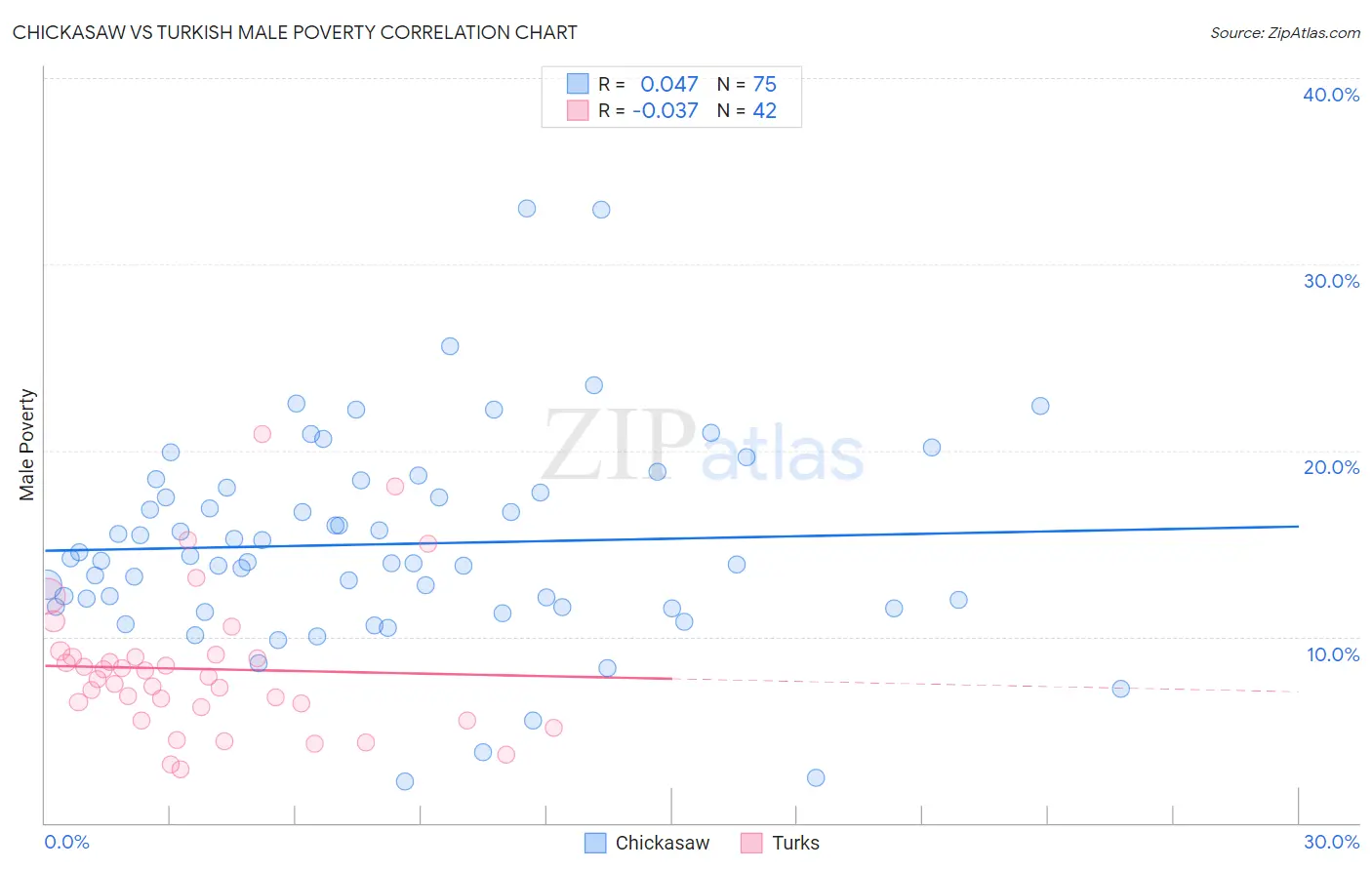 Chickasaw vs Turkish Male Poverty