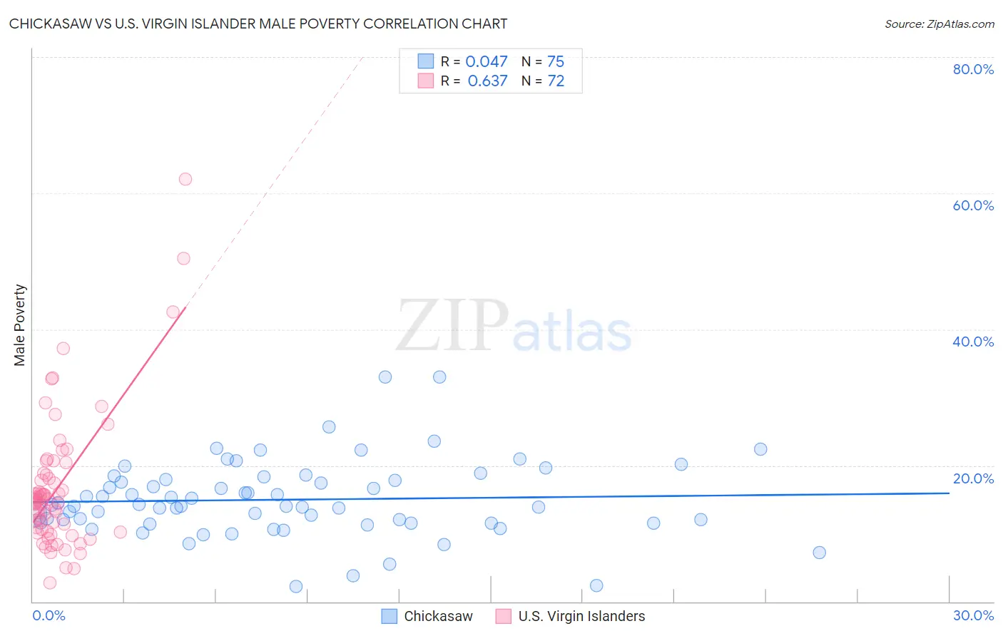 Chickasaw vs U.S. Virgin Islander Male Poverty