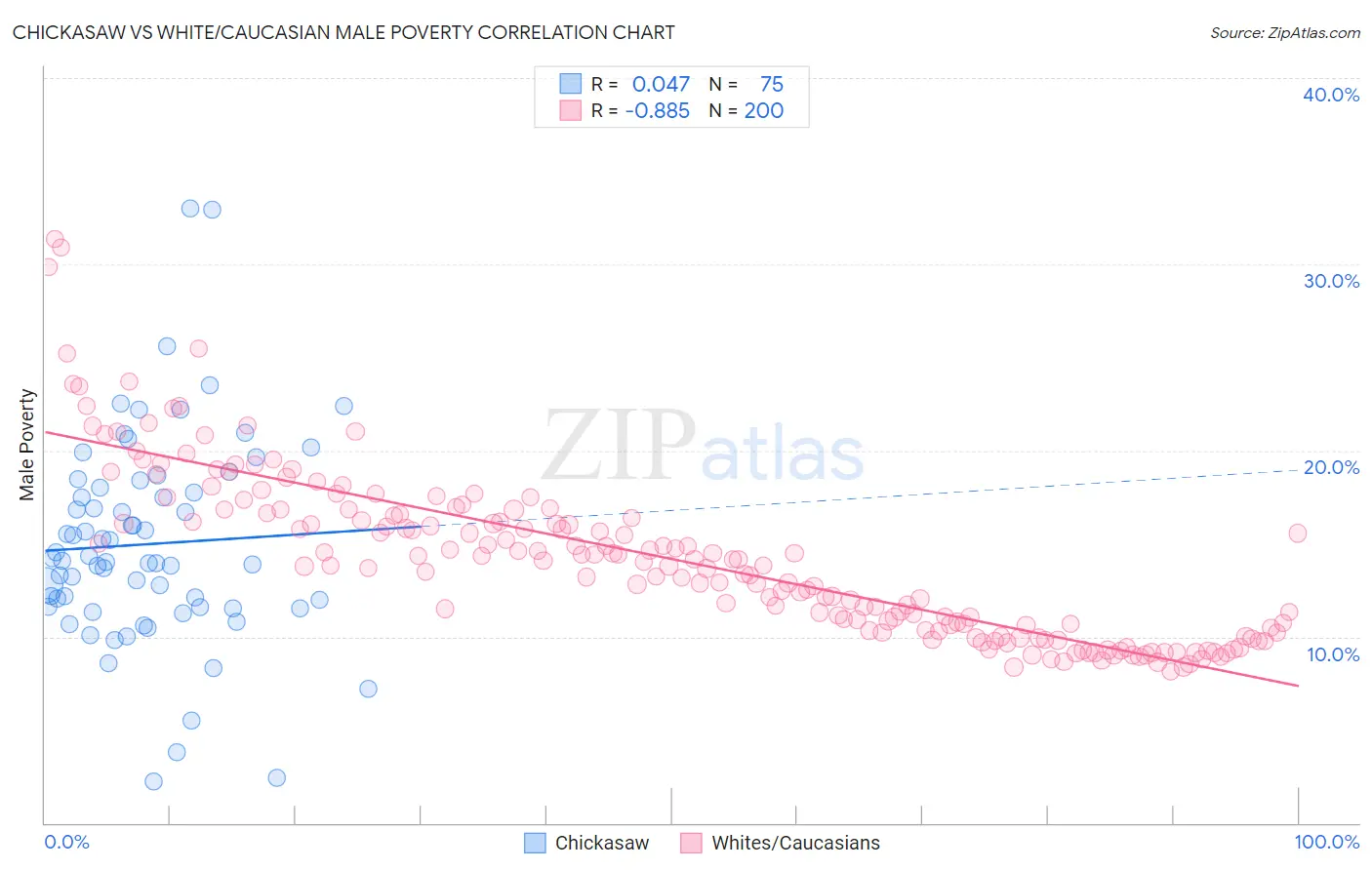 Chickasaw vs White/Caucasian Male Poverty