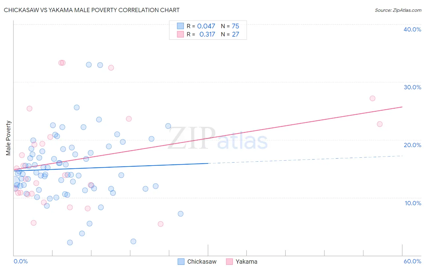 Chickasaw vs Yakama Male Poverty