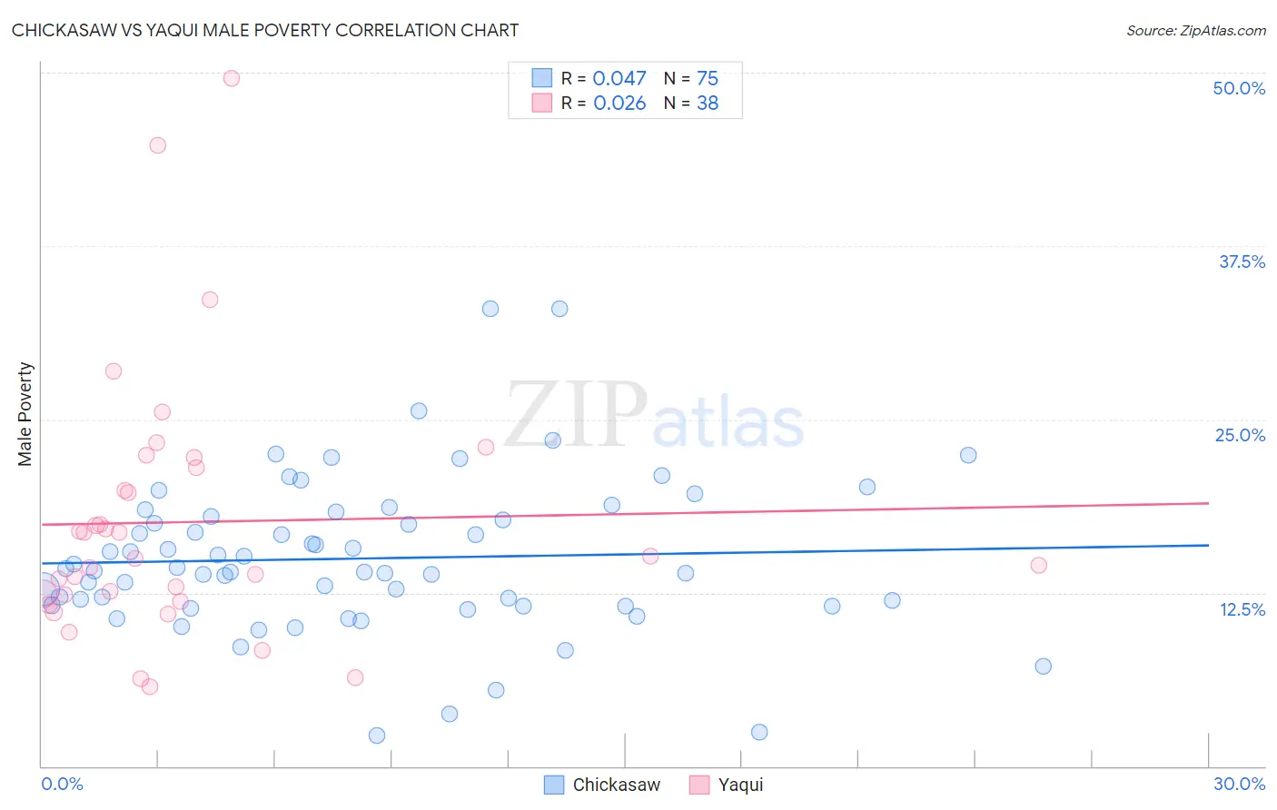 Chickasaw vs Yaqui Male Poverty