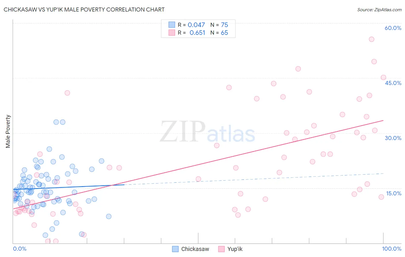 Chickasaw vs Yup'ik Male Poverty