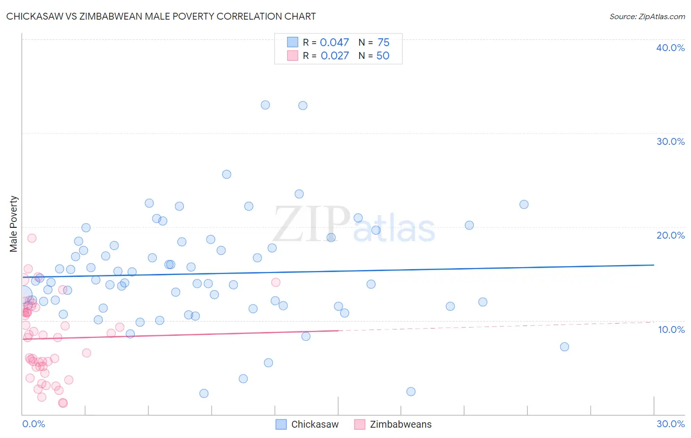 Chickasaw vs Zimbabwean Male Poverty