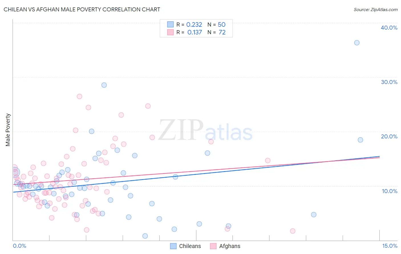 Chilean vs Afghan Male Poverty