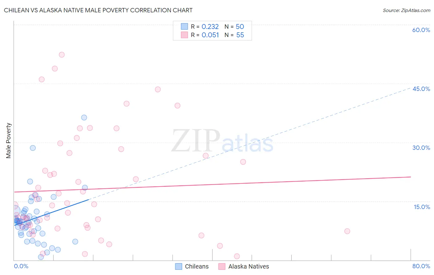 Chilean vs Alaska Native Male Poverty