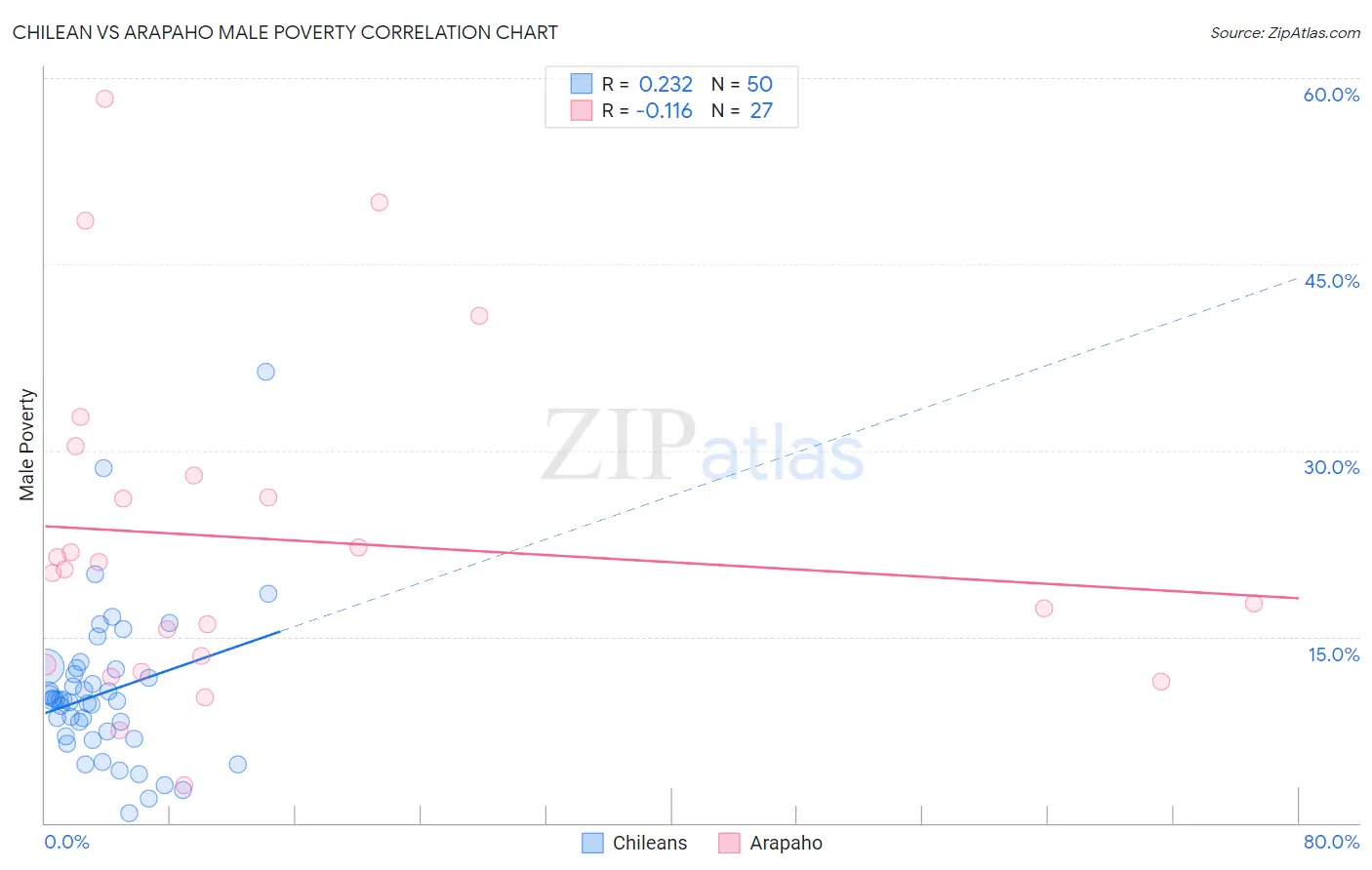 Chilean vs Arapaho Male Poverty